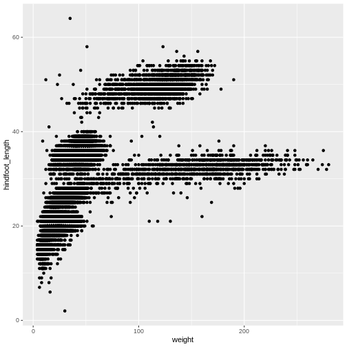 Data Analysis And Visualisation In R For Ecologists: Data Visualization ...