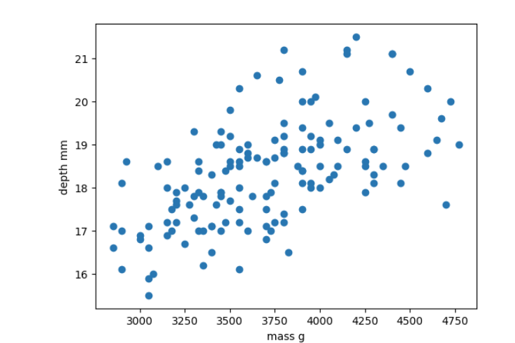Scatter plot of penguin body mass versus bill depth