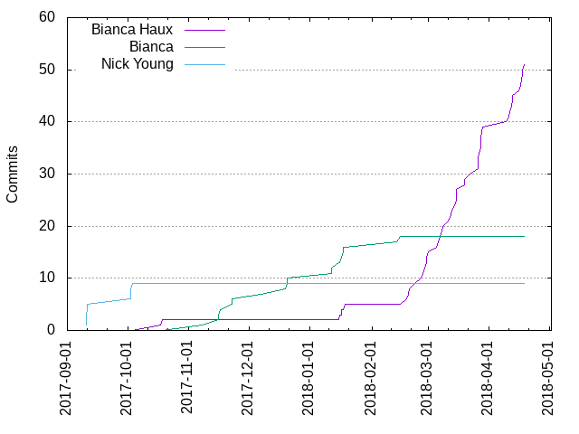 Commits per Author