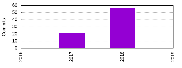 Commits by Year