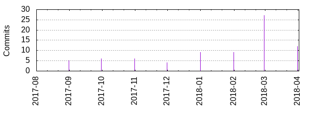 Commits by year/month