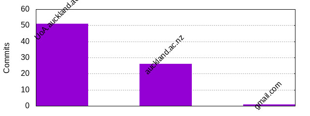 Commits by Domains