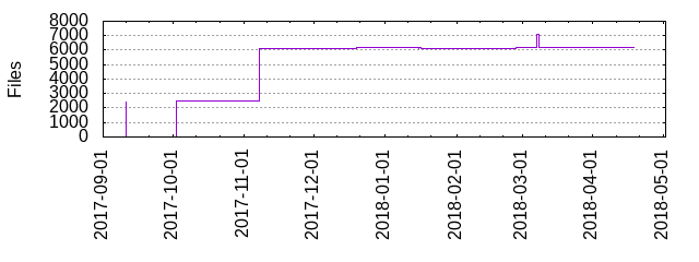 Files by Date