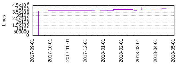 Lines of Code