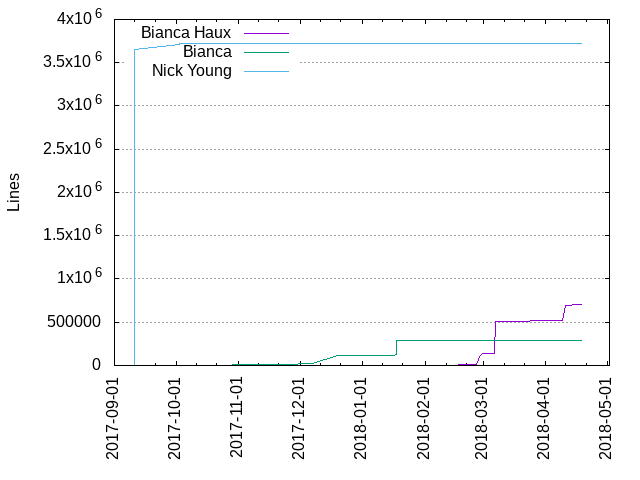 Lines of code per Author